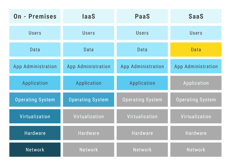 SaaS applications